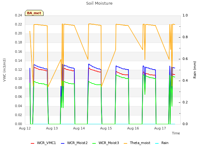 plot of Soil Moisture