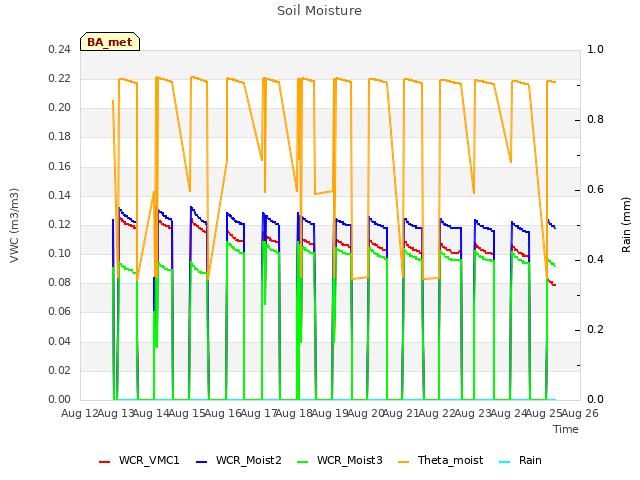 plot of Soil Moisture