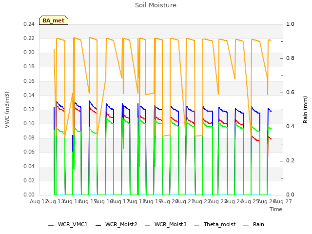 plot of Soil Moisture