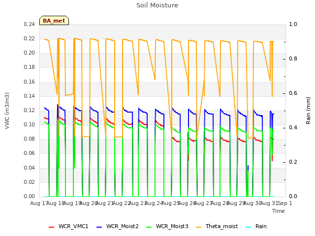 plot of Soil Moisture