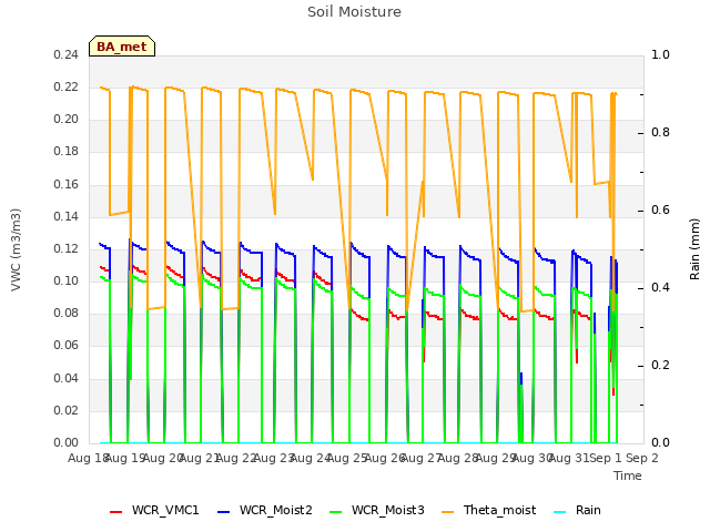 plot of Soil Moisture