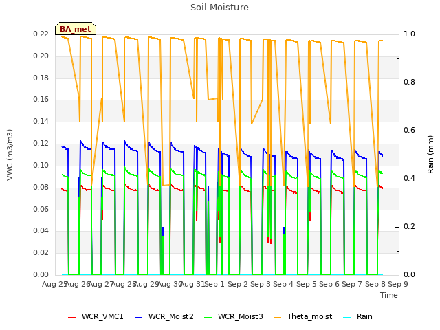 plot of Soil Moisture