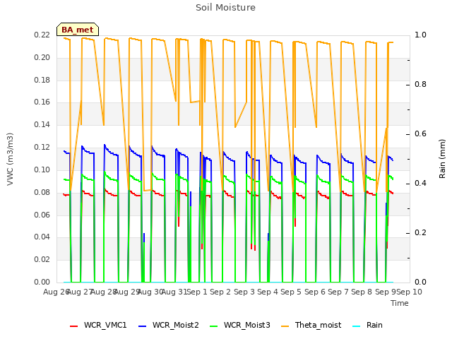 plot of Soil Moisture