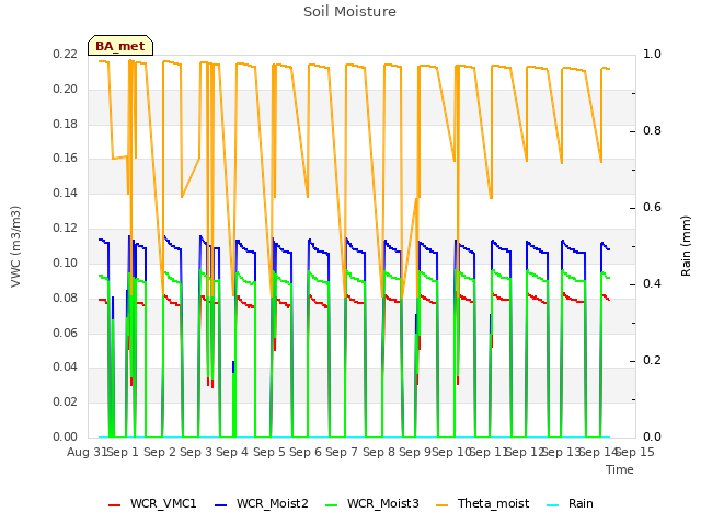 plot of Soil Moisture