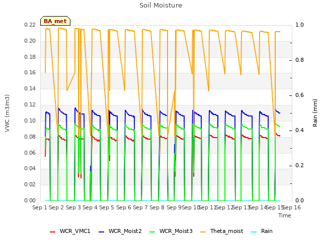 plot of Soil Moisture
