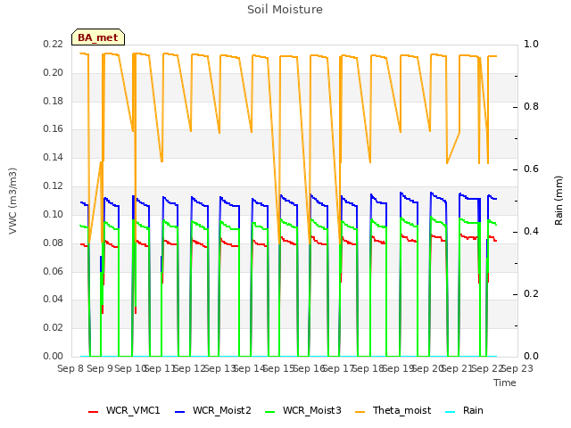 plot of Soil Moisture