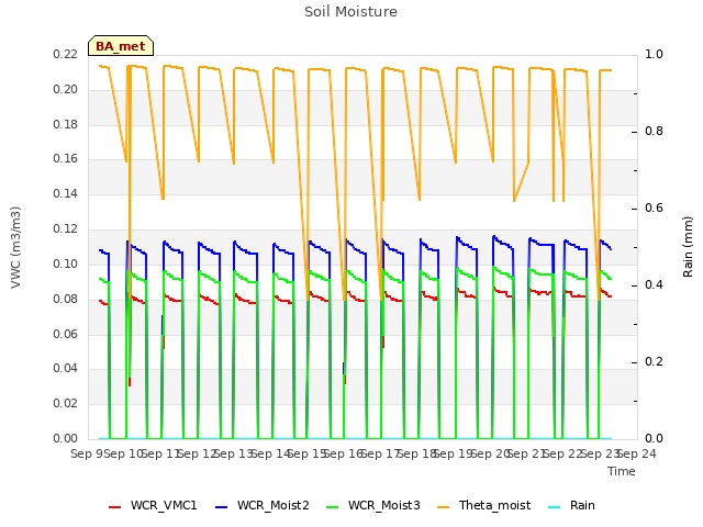 plot of Soil Moisture