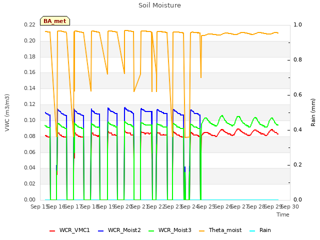 plot of Soil Moisture