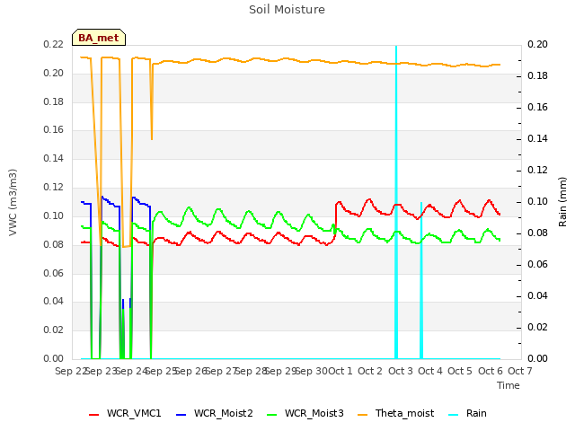 plot of Soil Moisture