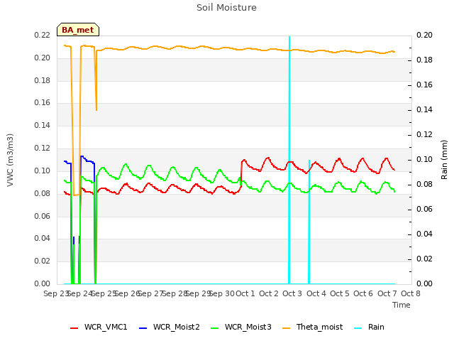 plot of Soil Moisture