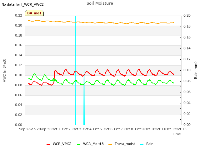 plot of Soil Moisture