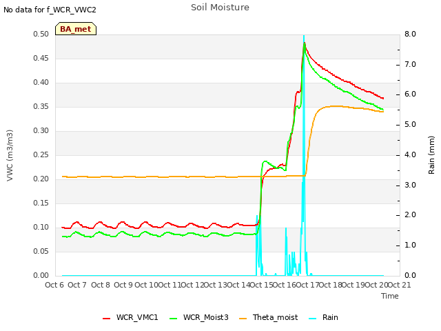 plot of Soil Moisture