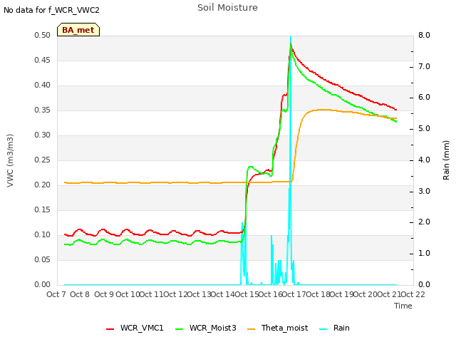 plot of Soil Moisture