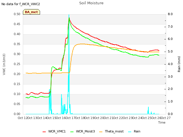 plot of Soil Moisture