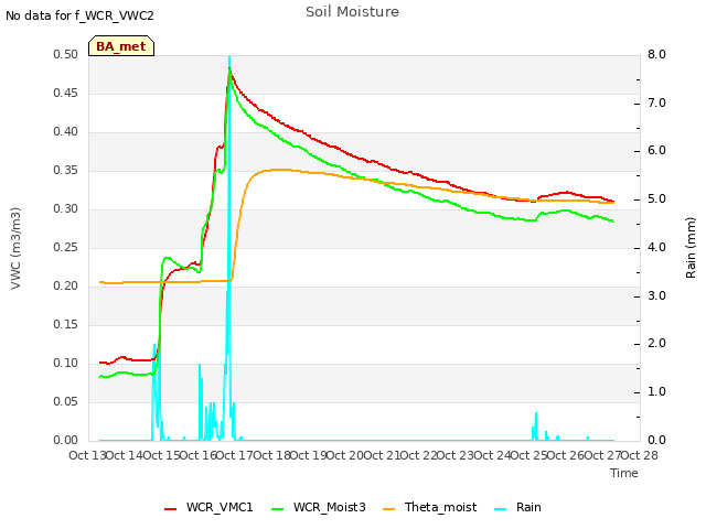 plot of Soil Moisture