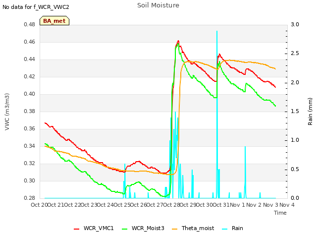 plot of Soil Moisture