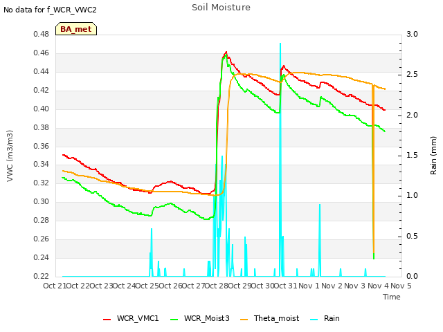 plot of Soil Moisture