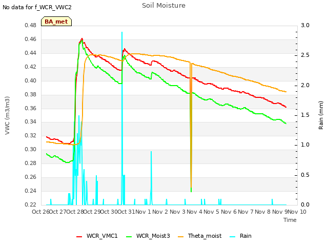 plot of Soil Moisture