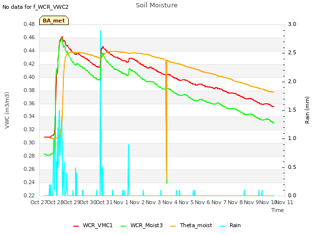 plot of Soil Moisture