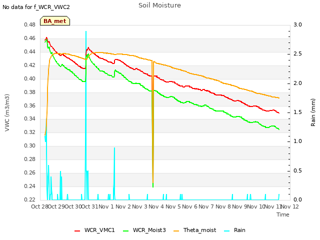 plot of Soil Moisture