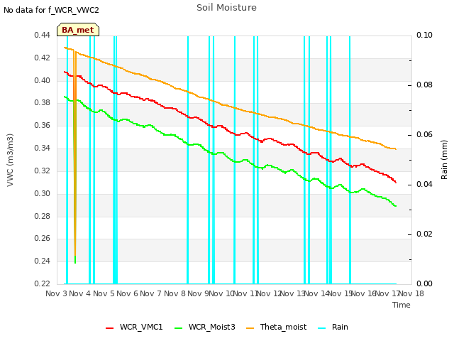 plot of Soil Moisture