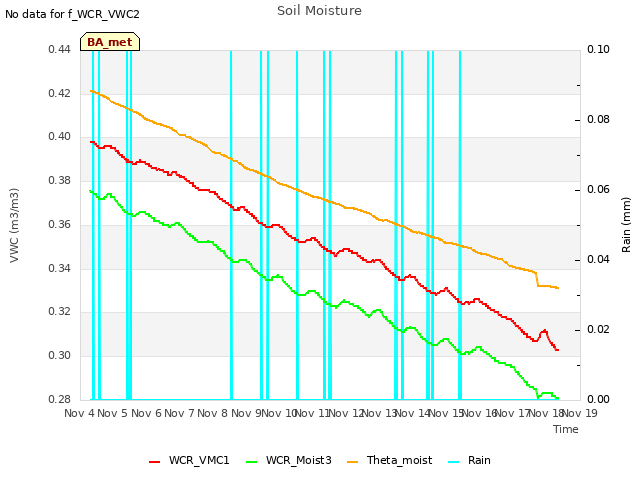 plot of Soil Moisture