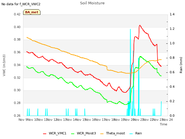 plot of Soil Moisture