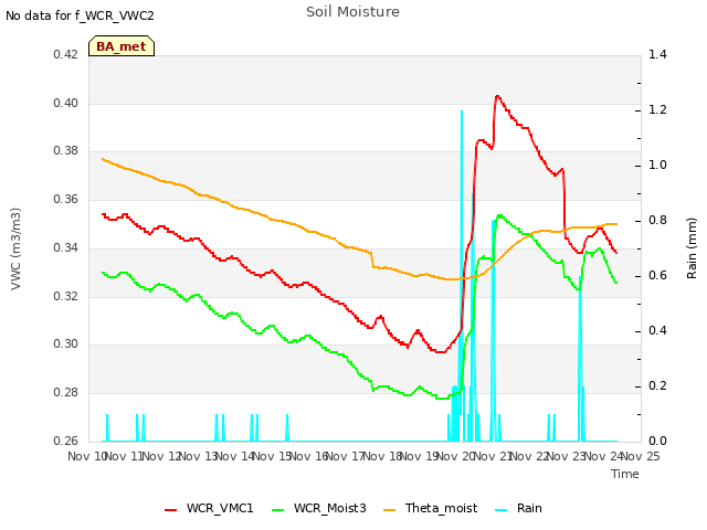 plot of Soil Moisture