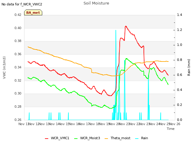 plot of Soil Moisture