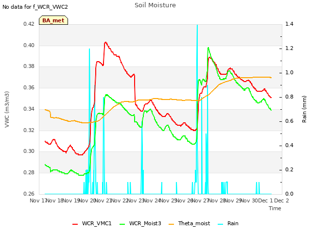 plot of Soil Moisture