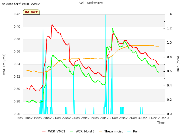 plot of Soil Moisture