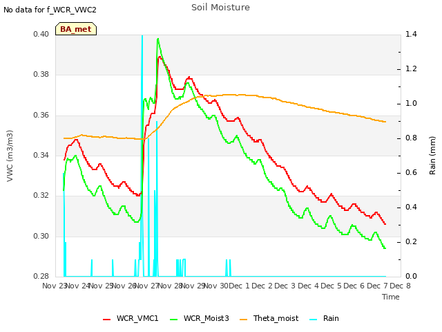 plot of Soil Moisture