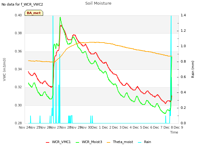 plot of Soil Moisture