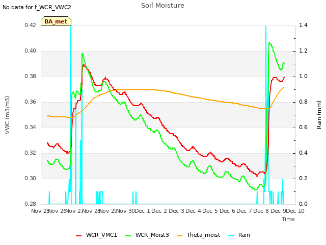 plot of Soil Moisture