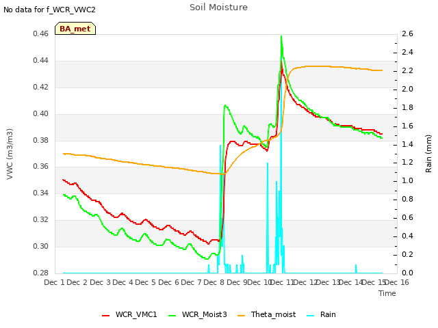 plot of Soil Moisture