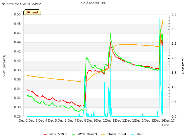 plot of Soil Moisture