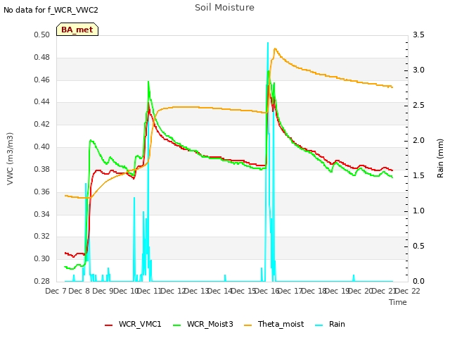 plot of Soil Moisture