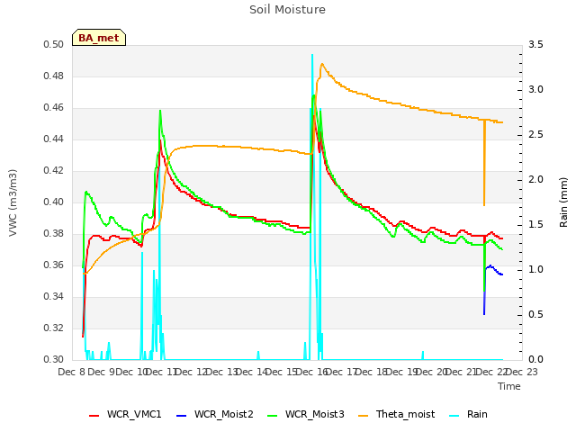 plot of Soil Moisture