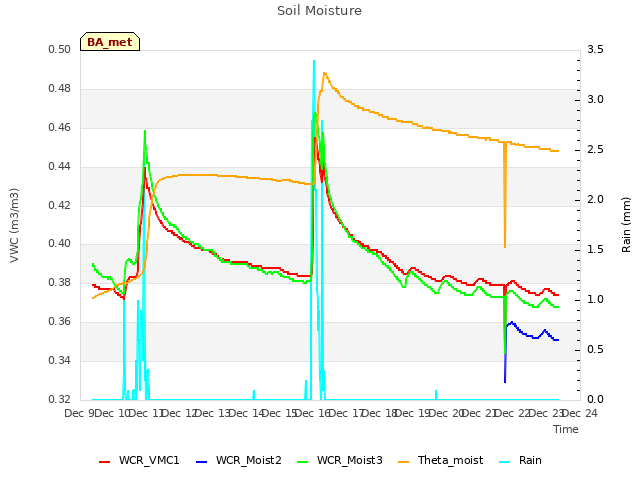 plot of Soil Moisture