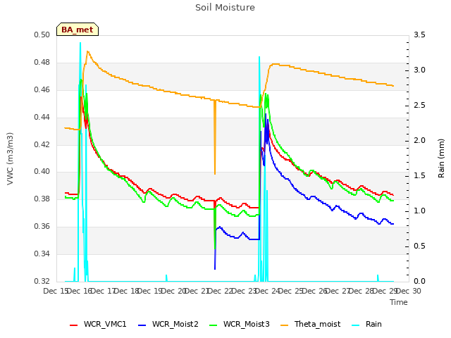 plot of Soil Moisture