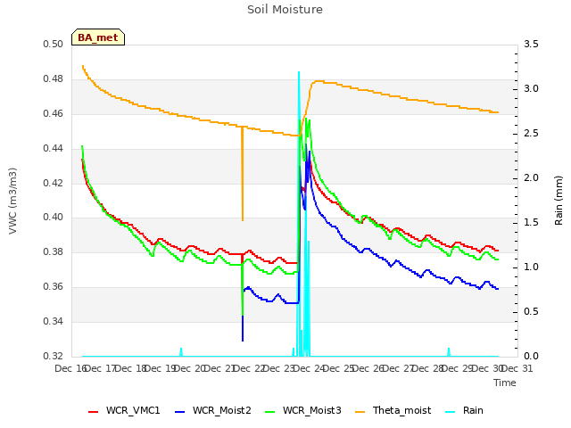 plot of Soil Moisture