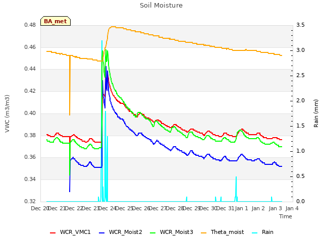 plot of Soil Moisture