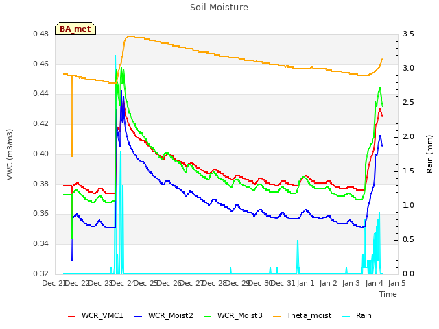 plot of Soil Moisture