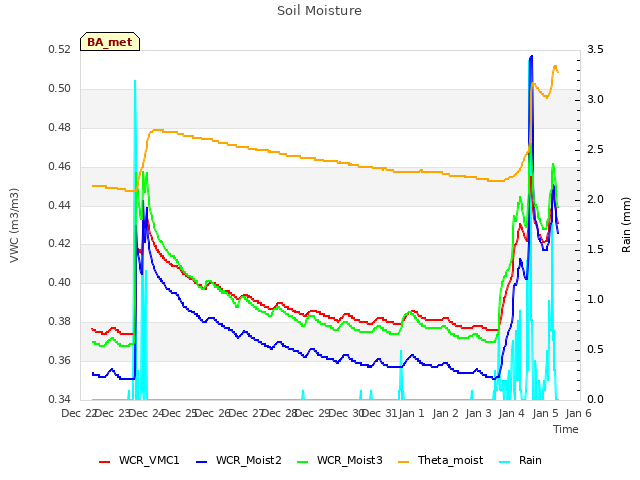 plot of Soil Moisture