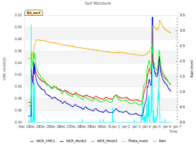 plot of Soil Moisture