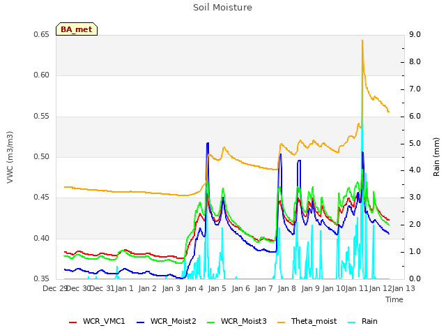 plot of Soil Moisture