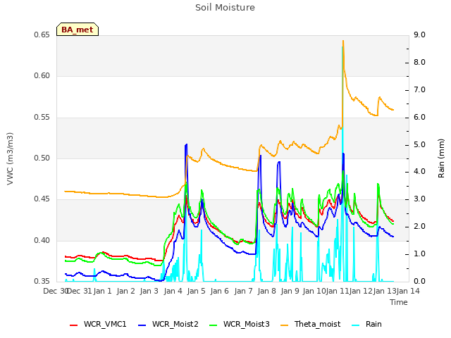 plot of Soil Moisture