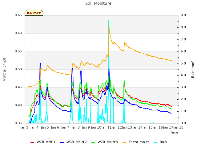 plot of Soil Moisture