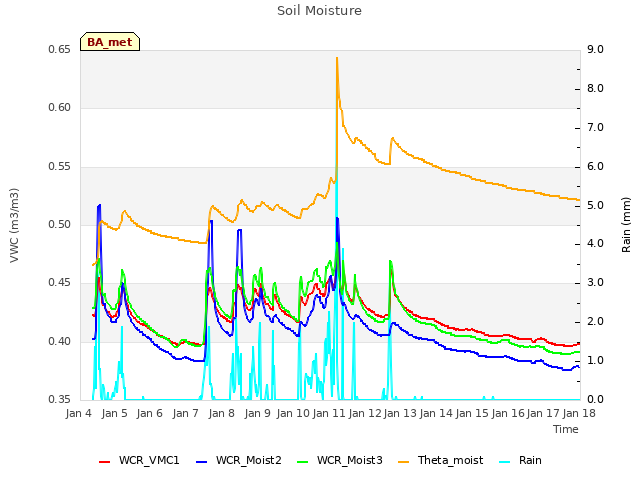 plot of Soil Moisture