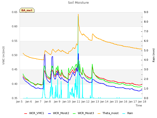 plot of Soil Moisture